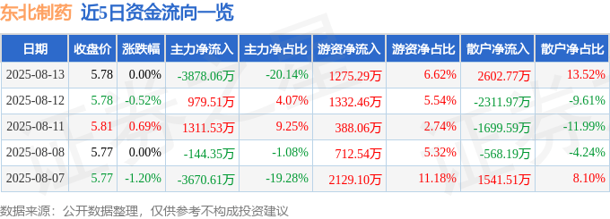 股票行情快报：东北制药（000597）8月13日主力资金净卖出3878.06万元