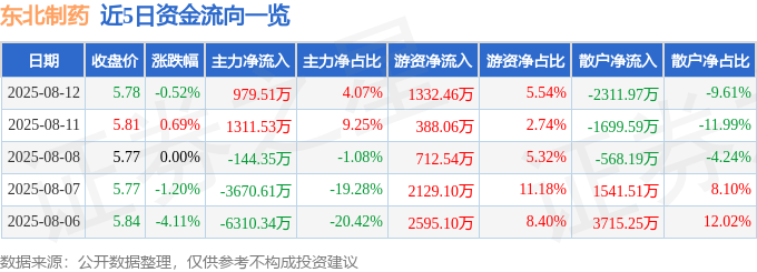 股票行情快报：东北制药（000597）8月12日主力资金净买入979.51万元