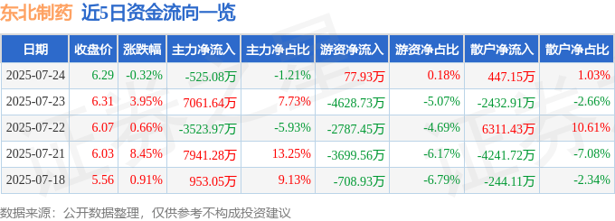 股票行情快报：东北制药（000597）7月24日主力资金净卖出525.08万元