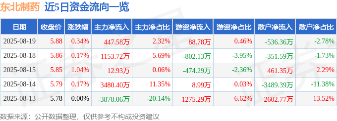股票行情快报：东北制药（000597）8月19日主力资金净买入447.58万元