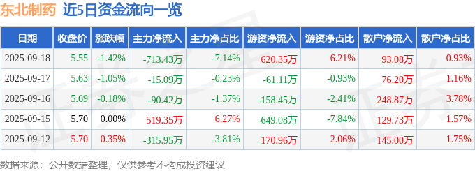 股票行情快报：东北制药（000597）9月18日主力资金净卖出713.43万元