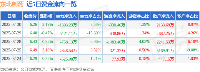 股票行情快报：东北制药（000597）7月30日主力资金净卖出1803.23万元