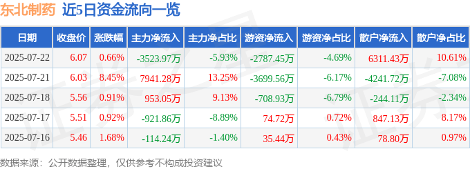 股票行情快报：东北制药（000597）7月22日主力资金净卖出3523.97万元