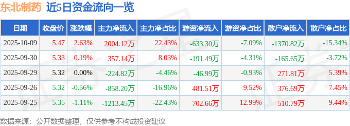 股票行情快报：东北制药（000597）10月9日主力资金净买入2004.12万元