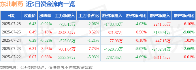 股票行情快报：东北制药（000597）7月28日主力资金净卖出758.13万元