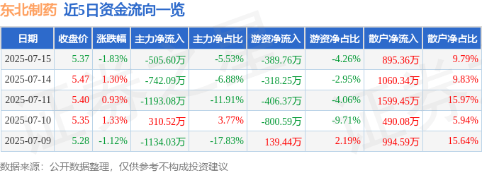 股票行情快报：东北制药（000597）7月15日主力资金净卖出505.60万元