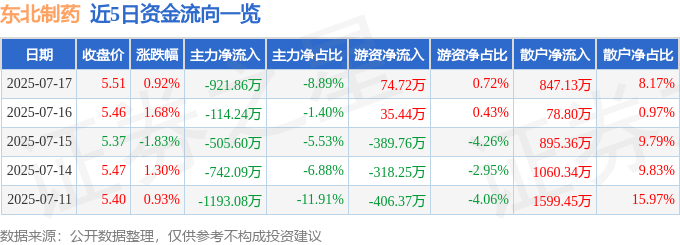 股票行情快报:东北制药(000597)7月17日主力资金净卖出921.86万元