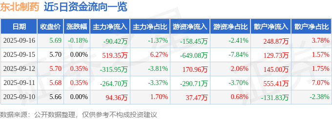股票行情快报:东北制药(000597)9月16日主力资金净卖出90.42万元