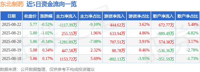 股票行情快报:东北制药(000597)8月22日主力资金净卖出1117.39万元