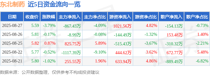 股票行情快报：东北制药（000597）8月27日主力资金净卖出867.43万元