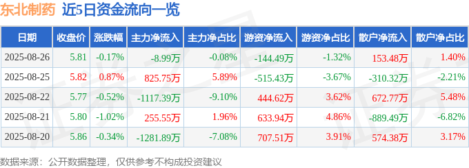 股票行情快报：东北制药（000597）8月26日主力资金净卖出8.99万元