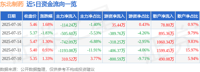 股票行情快报:东北制药(000597)7月16日主力资金净卖出114.24万元