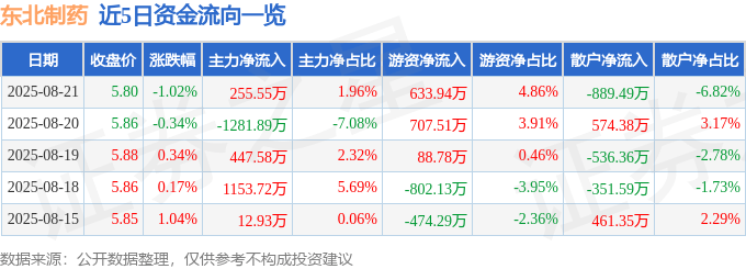 股票行情快报：东北制药（000597）8月21日主力资金净买入255.55万元