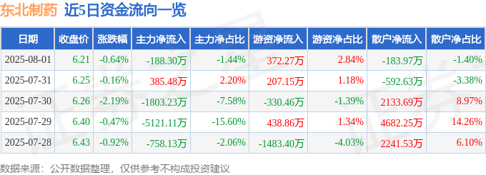 股票行情快报：东北制药（000597）8月1日主力资金净卖出188.30万元