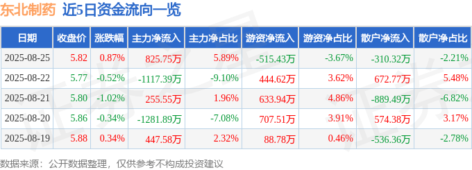 股票行情快报：东北制药（000597）8月25日主力资金净买入825.75万元