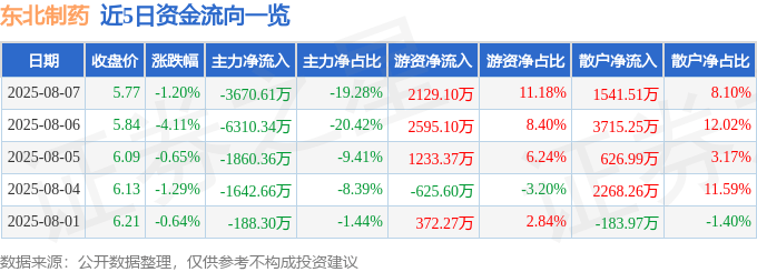 股票行情快报：东北制药（000597）8月7日主力资金净卖出3670.61万元