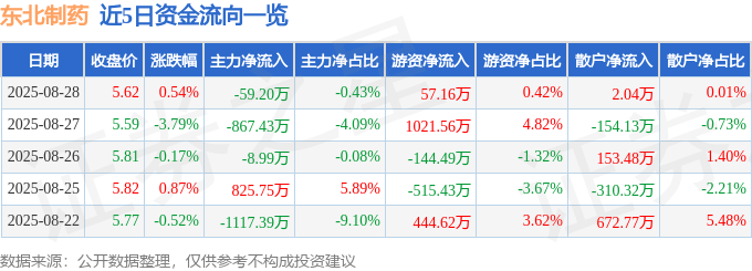 股票行情快报：东北制药（000597）8月28日主力资金净卖出59.20万元