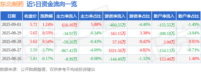 股票行情快报：东北制药（000597）9月1日主力资金净买入616.10万元
