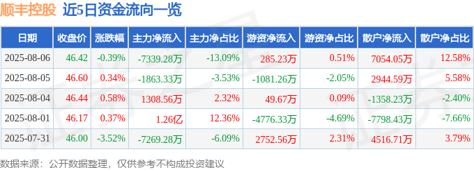 股票行情快报：顺丰控股（002352）8月6日主力资金净卖出7339.28万元