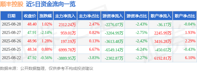 股票行情快报：顺丰控股（002352）8月28日主力资金净买入2312.24万元