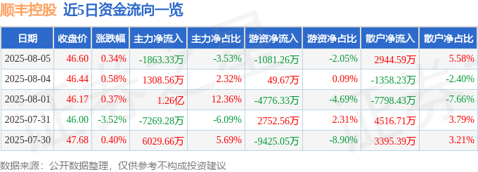 股票行情快报:顺丰控股(002352)8月5日主力资金净卖出1863.33万元