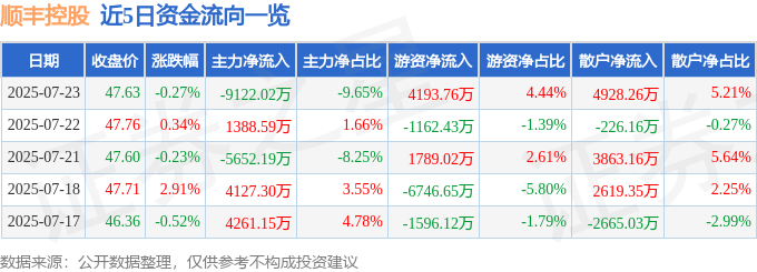 股票行情快报:顺丰控股(002352)7月23日主力资金净卖出9122.02万元