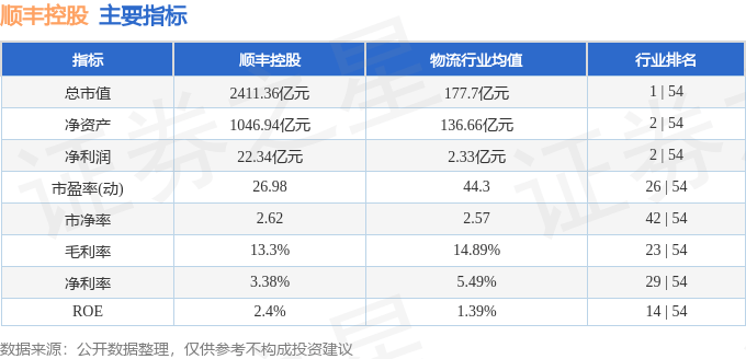 股票行情快报:顺丰控股(002352)7月23日主力资金净卖出9122.02万元