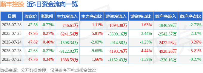 股票行情快报:顺丰控股(002352)7月28日主力资金净买入746.61万元