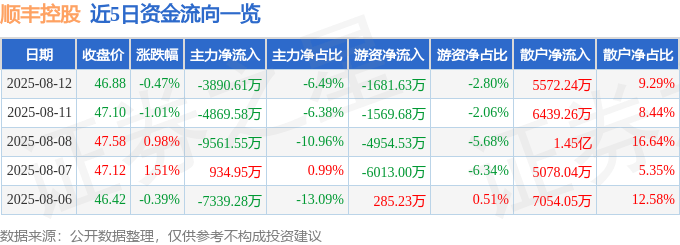 股票行情快报:顺丰控股(002352)8月12日主力资金净卖出3890.61万元
