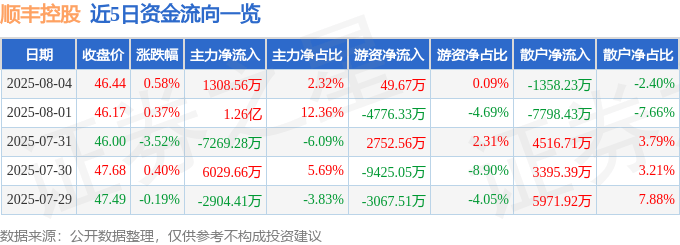 股票行情快报：顺丰控股（002352）8月4日主力资金净买入1308.56万元
