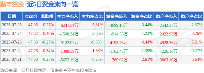 股票行情快报：顺丰控股（002352）7月25日主力资金净买入6241.54万元