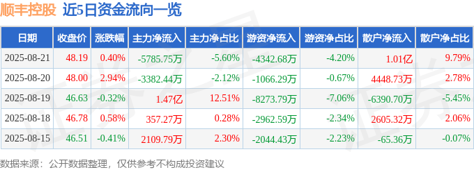 股票行情快报：顺丰控股（002352）8月21日主力资金净卖出5785.75万元