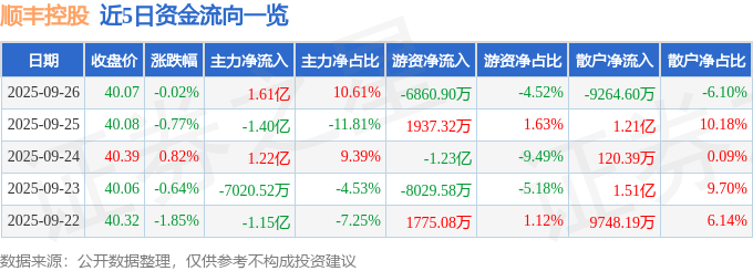 股票行情快报：顺丰控股（002352）9月26日主力资金净买入1.61亿元