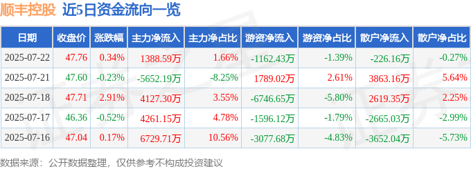 股票行情快报：顺丰控股（002352）7月22日主力资金净买入1388.59万元