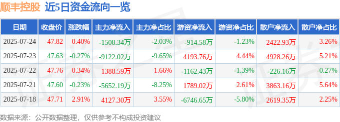 股票行情快报：顺丰控股（002352）7月24日主力资金净卖出1508.34万元