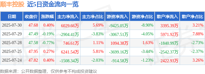 股票行情快报：顺丰控股（002352）7月30日主力资金净买入6029.66万元