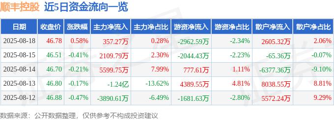 股票行情快报:顺丰控股(002352)8月18日主力资金净买入357.27万元
