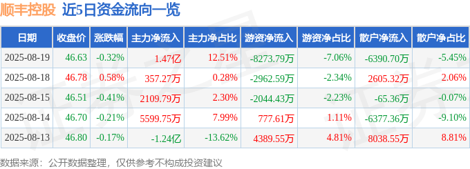 股票行情快报：顺丰控股（002352）8月19日主力资金净买入1.47亿元