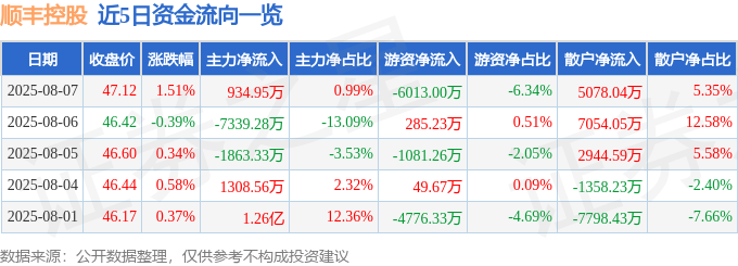 股票行情快报：顺丰控股（002352）8月7日主力资金净买入934.95万元