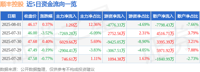 股票行情快报：顺丰控股（002352）8月1日主力资金净买入1.26亿元