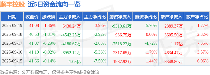 股票行情快报：顺丰控股（002352）9月19日主力资金净买入6430.24万元