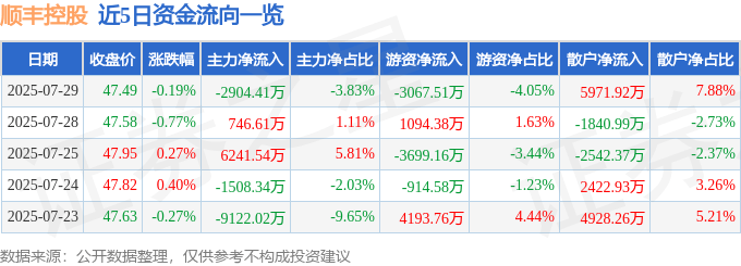 股票行情快报：顺丰控股（002352）7月29日主力资金净卖出2904.41万元