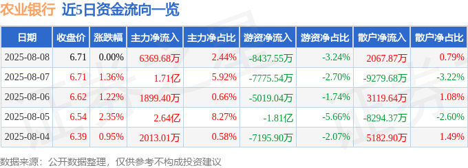 股票行情快报：农业银行（601288）8月8日主力资金净买入6369.68万元