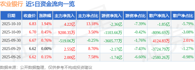 股票行情快报：农业银行（601288）10月10日主力资金净买入4.22亿元