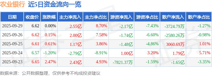 股票行情快报:农业银行(601288)9月29日主力资金净买入2.55亿元