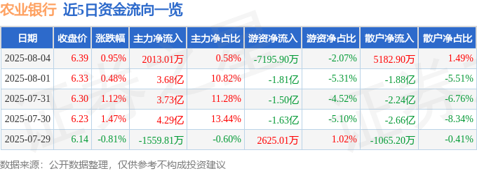 股票行情快报：农业银行（601288）8月4日主力资金净买入2013.01万元