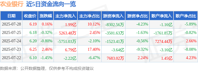 股票行情快报：农业银行（601288）7月28日主力资金净买入1.99亿元