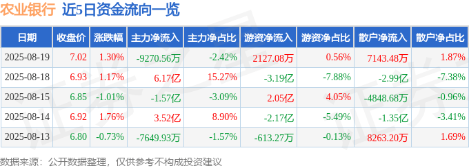 股票行情快报:农业银行(601288)8月19日主力资金净卖出9270.56万元