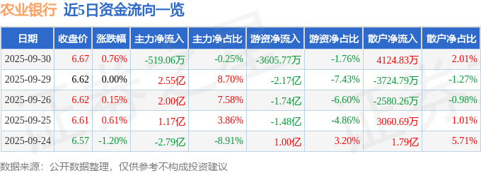股票行情快报:农业银行(601288)9月30日主力资金净卖出519.06万元