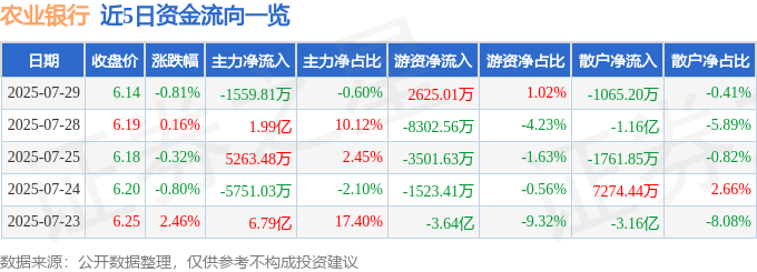股票行情快报：农业银行（601288）7月29日主力资金净卖出1559.81万元